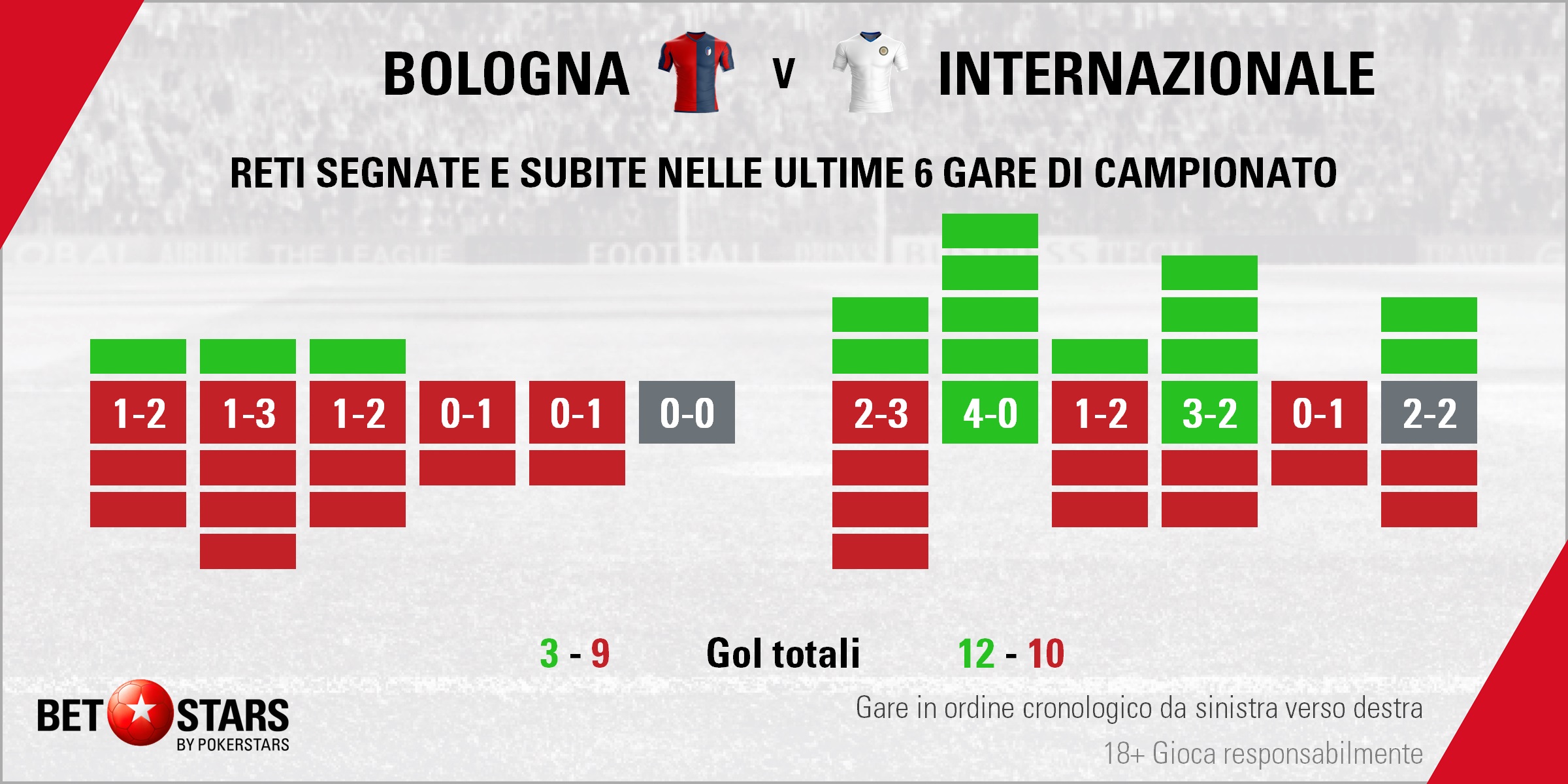 Bologna v Inter - Form results